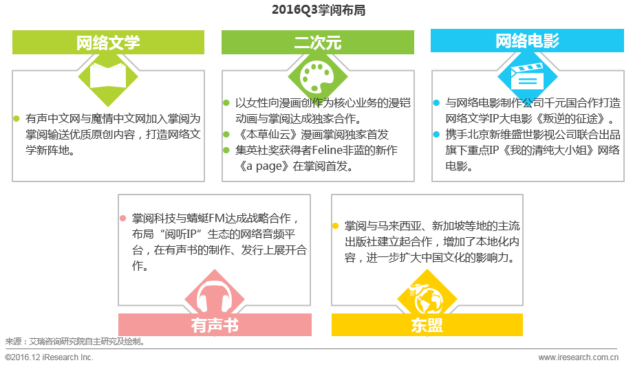 Q3数字阅读行业资本发力 头部企业加速布局二次元内容生态