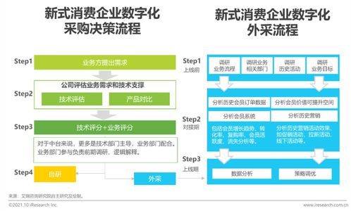 2021年新式消费连锁品牌数字化转型趋势白皮书